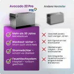FoxESS Avocado 22 Pro-M Speicher für Balkonkraftwerke 2kWh mit 4 MPP-Trackern und Notstrom – Bild 3